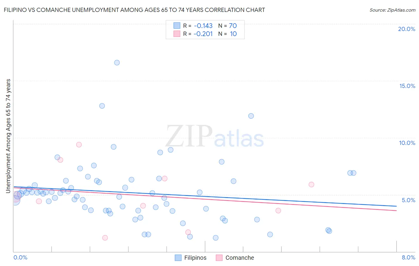 Filipino vs Comanche Unemployment Among Ages 65 to 74 years