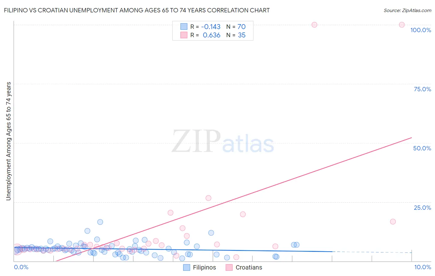 Filipino vs Croatian Unemployment Among Ages 65 to 74 years