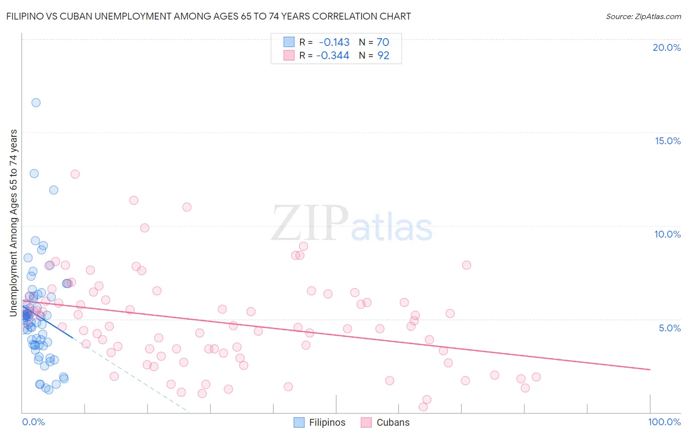 Filipino vs Cuban Unemployment Among Ages 65 to 74 years
