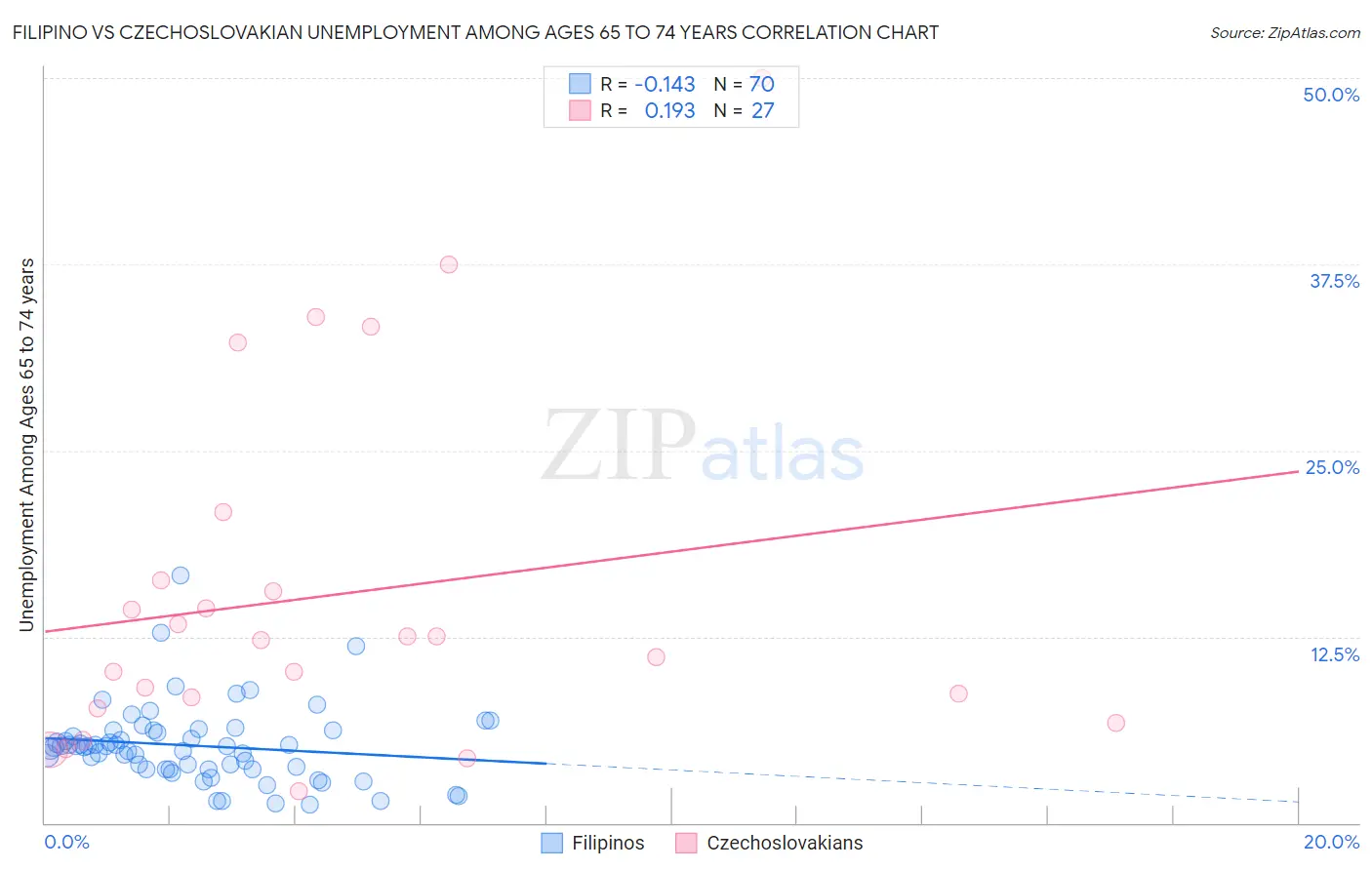 Filipino vs Czechoslovakian Unemployment Among Ages 65 to 74 years