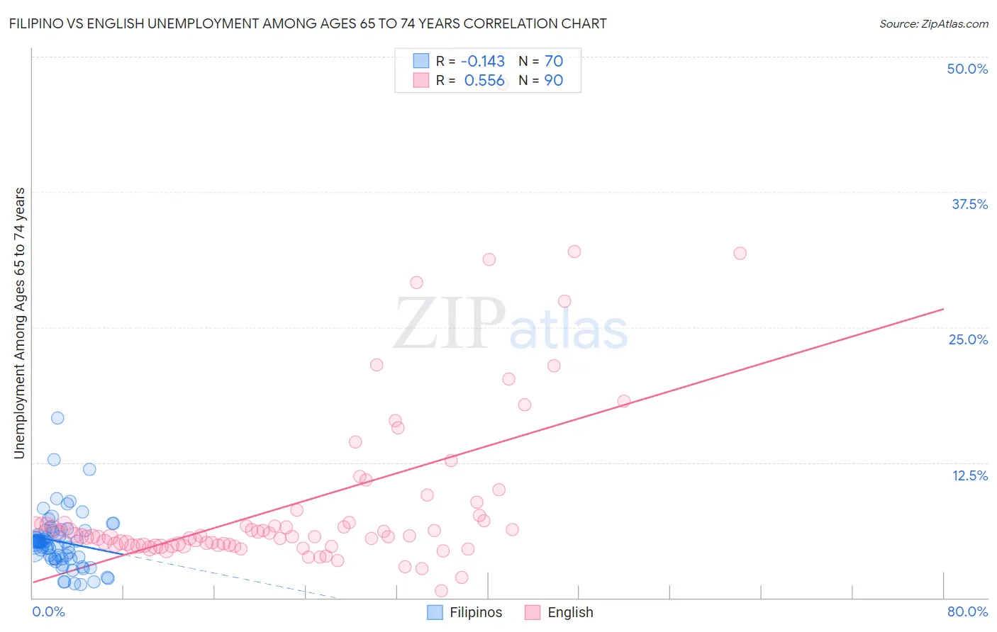 Filipino vs English Unemployment Among Ages 65 to 74 years