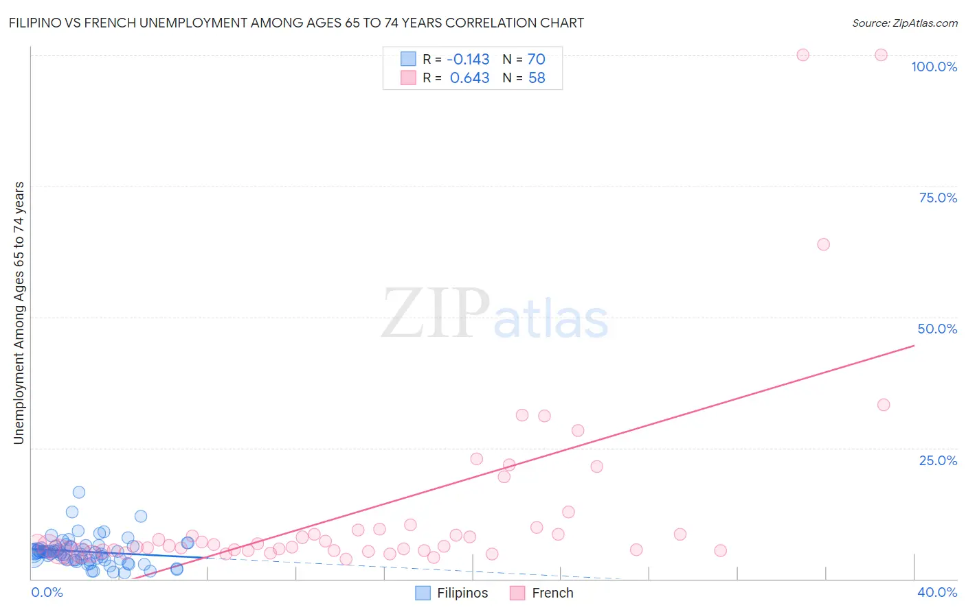 Filipino vs French Unemployment Among Ages 65 to 74 years