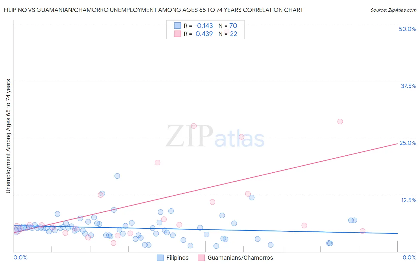 Filipino vs Guamanian/Chamorro Unemployment Among Ages 65 to 74 years