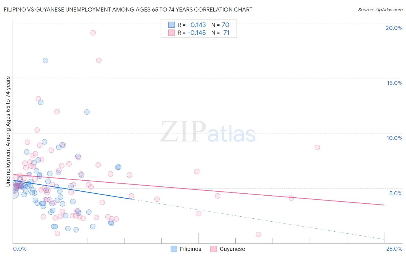 Filipino vs Guyanese Unemployment Among Ages 65 to 74 years