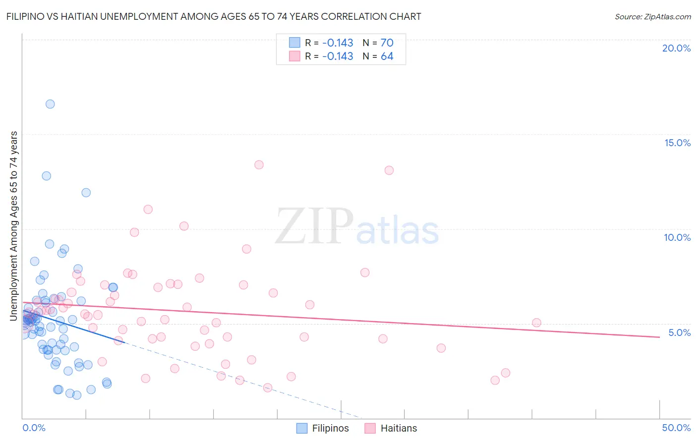 Filipino vs Haitian Unemployment Among Ages 65 to 74 years