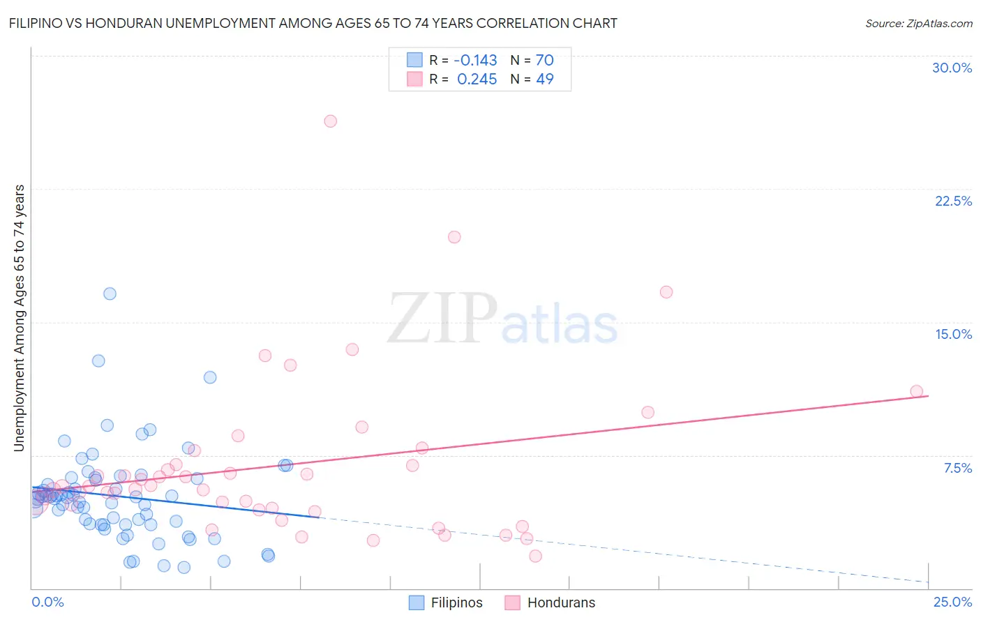 Filipino vs Honduran Unemployment Among Ages 65 to 74 years