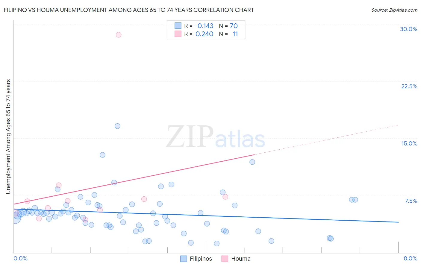 Filipino vs Houma Unemployment Among Ages 65 to 74 years