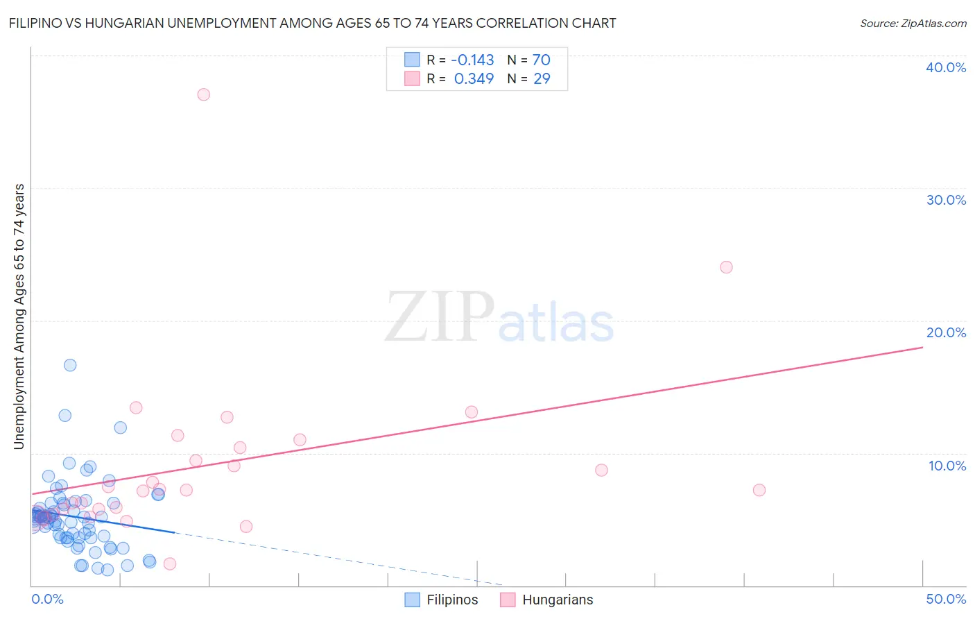 Filipino vs Hungarian Unemployment Among Ages 65 to 74 years