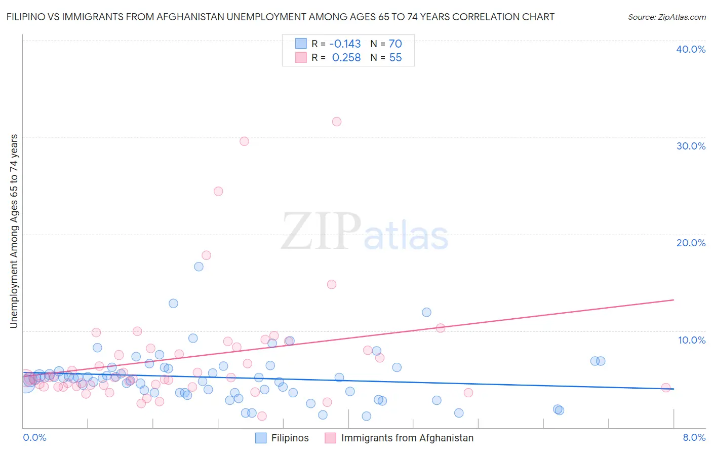 Filipino vs Immigrants from Afghanistan Unemployment Among Ages 65 to 74 years