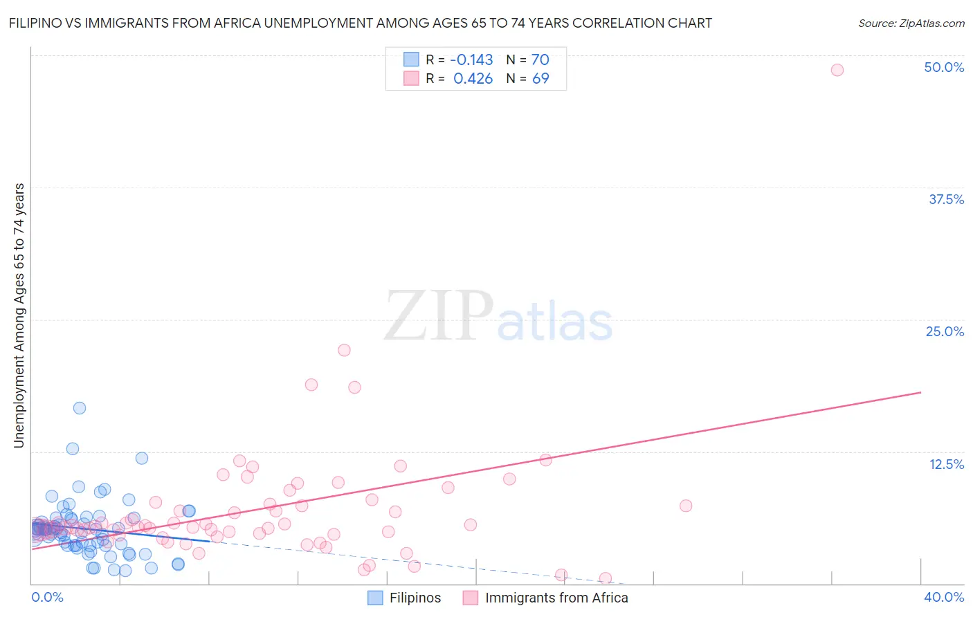 Filipino vs Immigrants from Africa Unemployment Among Ages 65 to 74 years