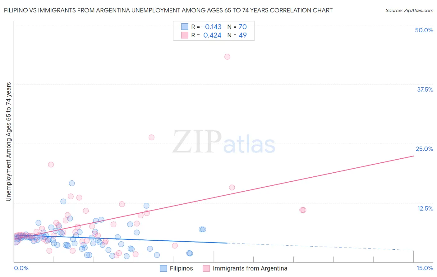 Filipino vs Immigrants from Argentina Unemployment Among Ages 65 to 74 years