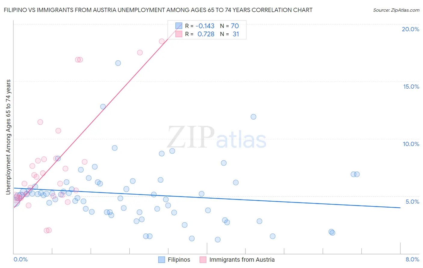 Filipino vs Immigrants from Austria Unemployment Among Ages 65 to 74 years