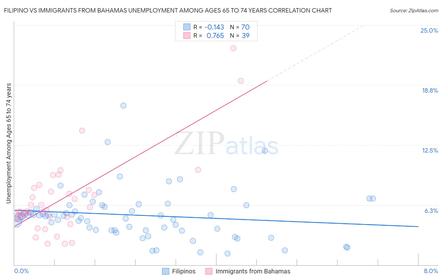 Filipino vs Immigrants from Bahamas Unemployment Among Ages 65 to 74 years