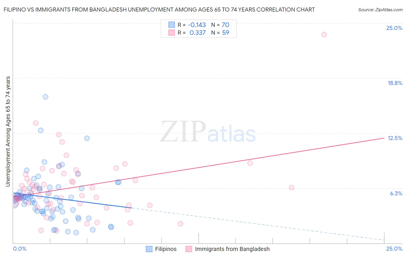 Filipino vs Immigrants from Bangladesh Unemployment Among Ages 65 to 74 years