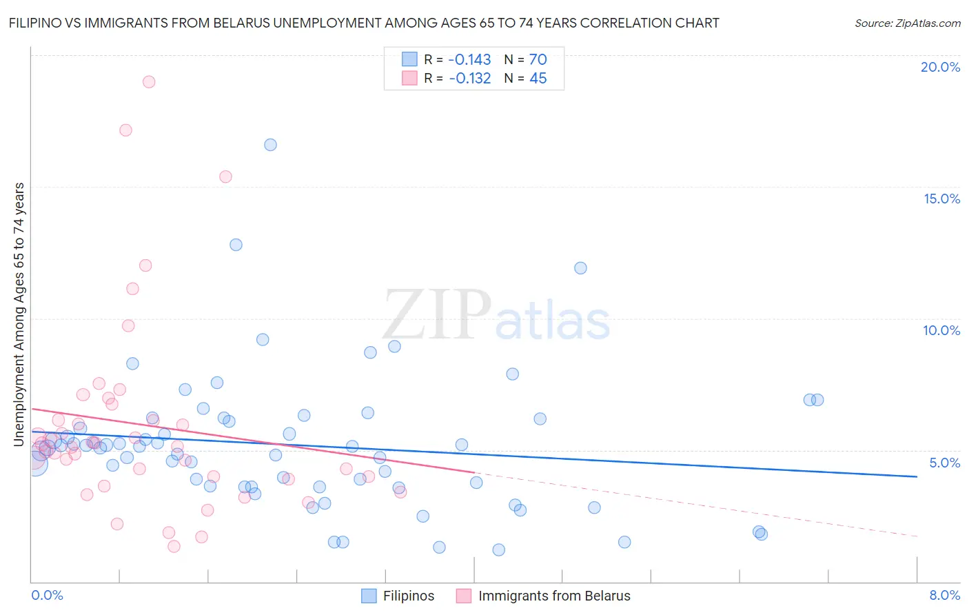 Filipino vs Immigrants from Belarus Unemployment Among Ages 65 to 74 years