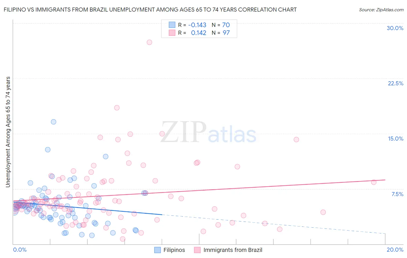 Filipino vs Immigrants from Brazil Unemployment Among Ages 65 to 74 years