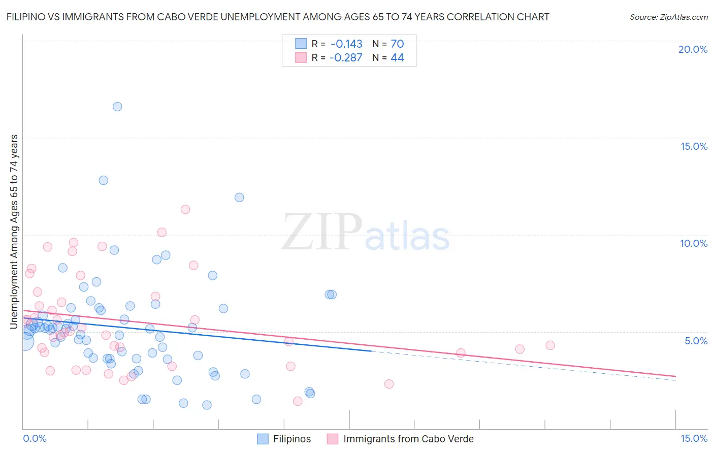 Filipino vs Immigrants from Cabo Verde Unemployment Among Ages 65 to 74 years