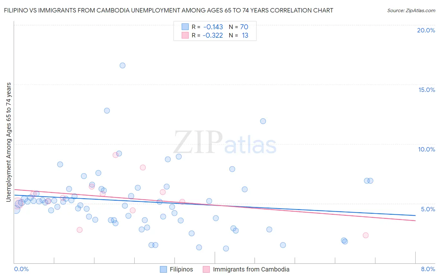 Filipino vs Immigrants from Cambodia Unemployment Among Ages 65 to 74 years