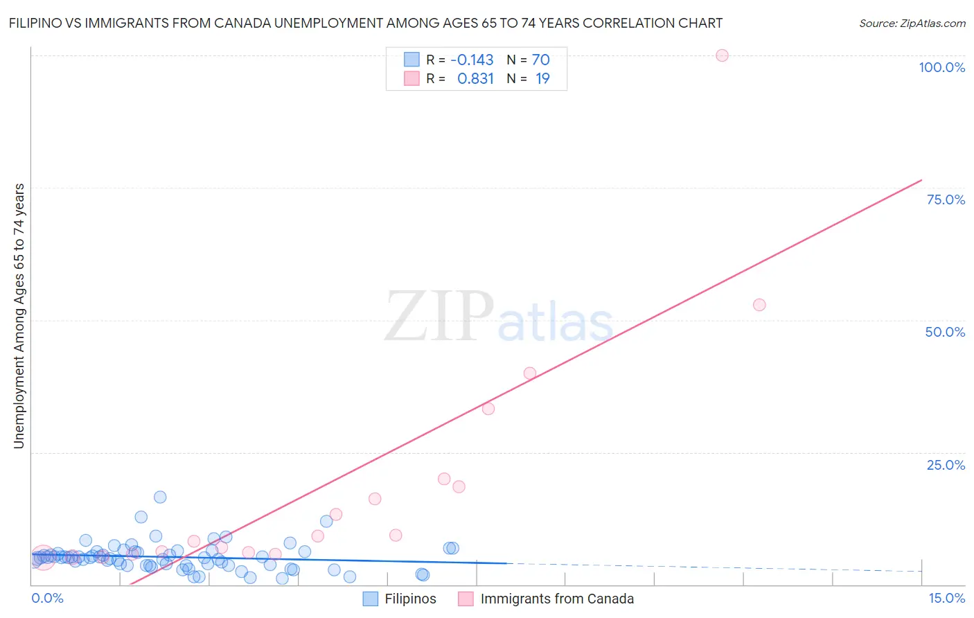 Filipino vs Immigrants from Canada Unemployment Among Ages 65 to 74 years