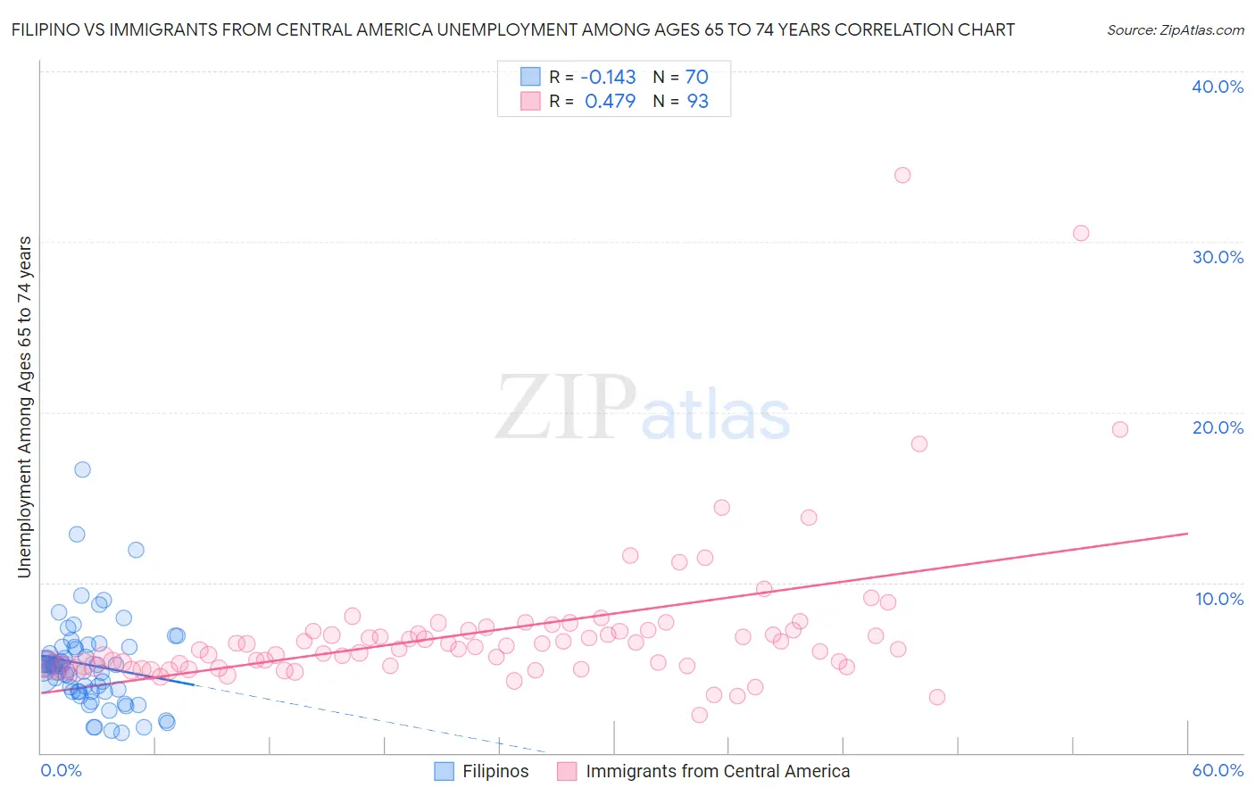 Filipino vs Immigrants from Central America Unemployment Among Ages 65 to 74 years