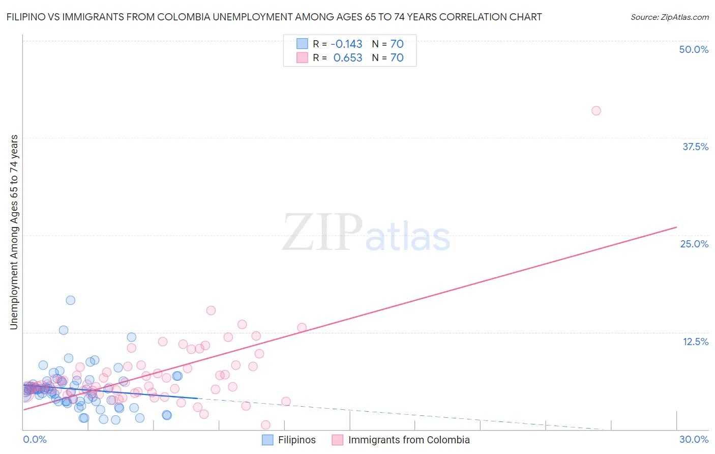 Filipino vs Immigrants from Colombia Unemployment Among Ages 65 to 74 years