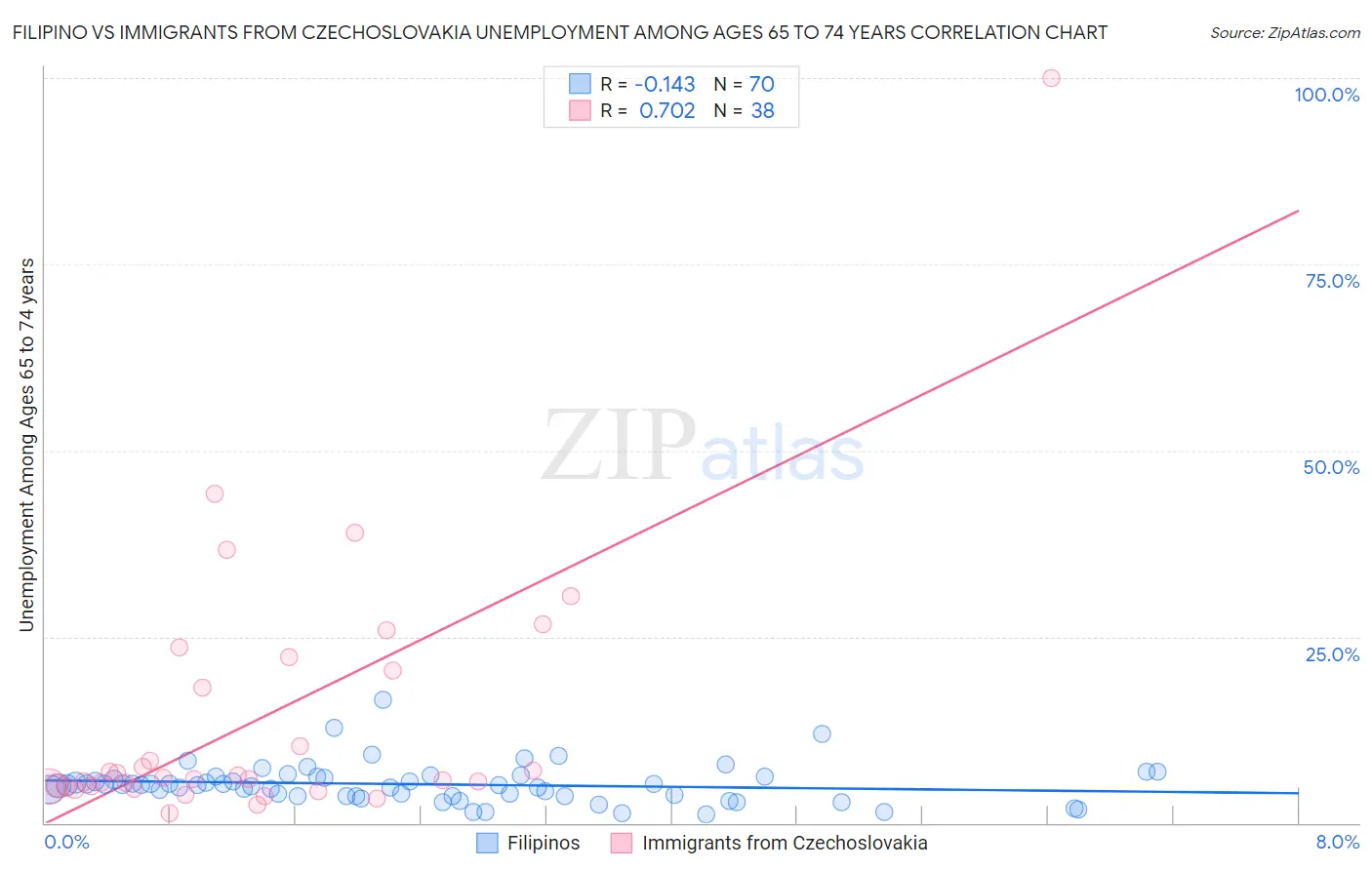 Filipino vs Immigrants from Czechoslovakia Unemployment Among Ages 65 to 74 years