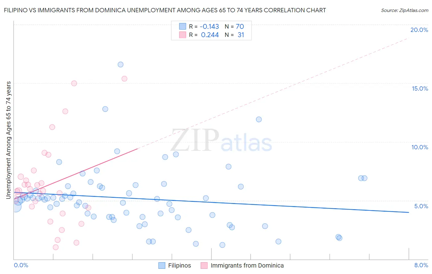 Filipino vs Immigrants from Dominica Unemployment Among Ages 65 to 74 years