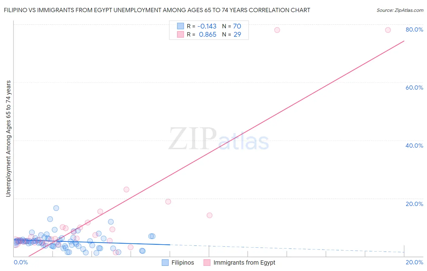 Filipino vs Immigrants from Egypt Unemployment Among Ages 65 to 74 years
