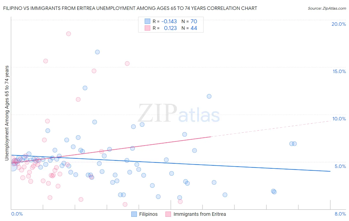 Filipino vs Immigrants from Eritrea Unemployment Among Ages 65 to 74 years
