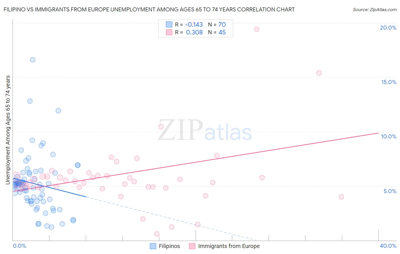 Filipino vs Immigrants from Europe Unemployment Among Ages 65 to 74 years