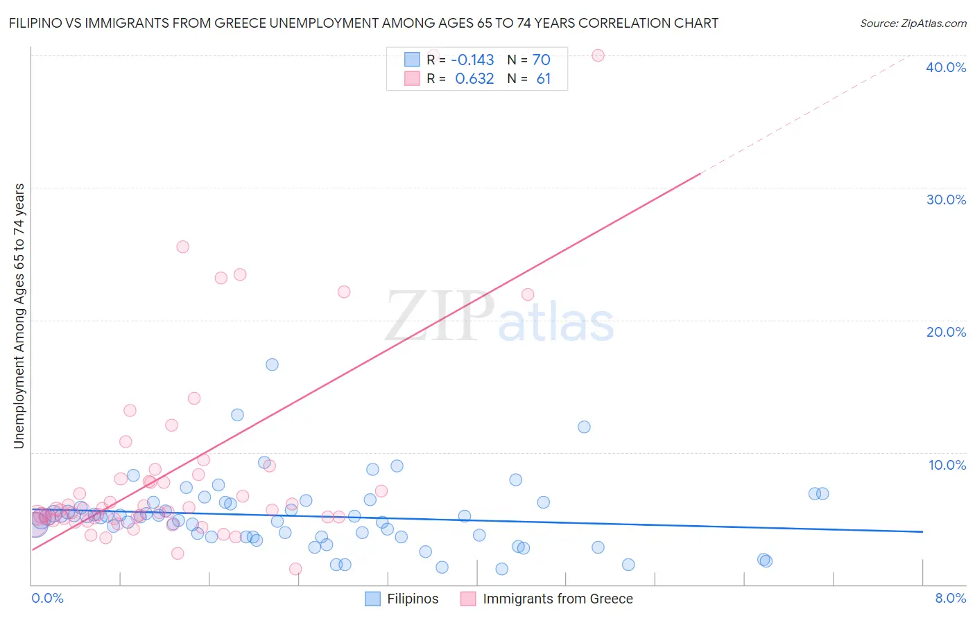 Filipino vs Immigrants from Greece Unemployment Among Ages 65 to 74 years