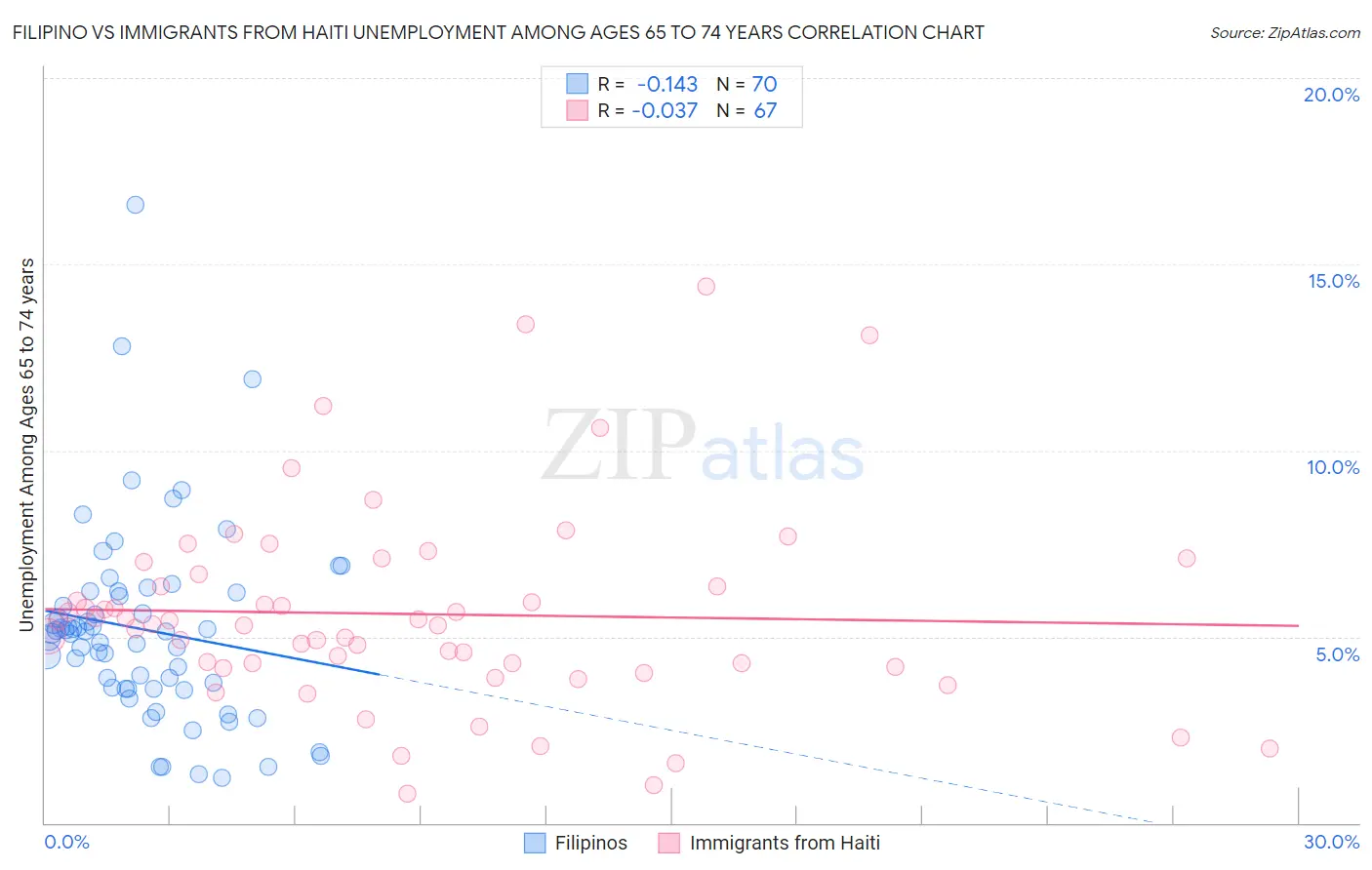 Filipino vs Immigrants from Haiti Unemployment Among Ages 65 to 74 years