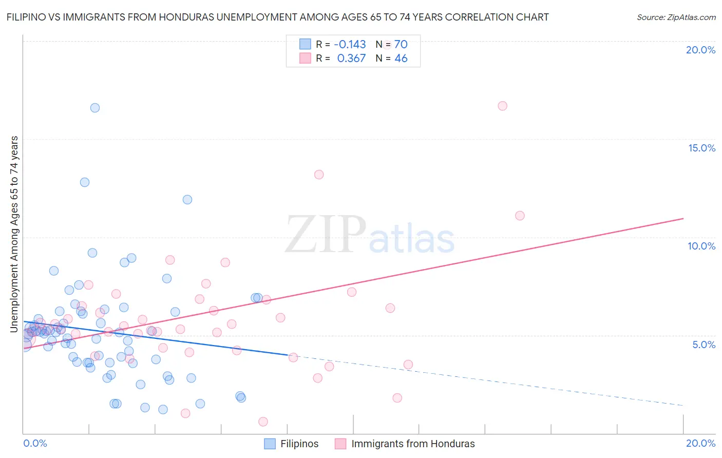 Filipino vs Immigrants from Honduras Unemployment Among Ages 65 to 74 years