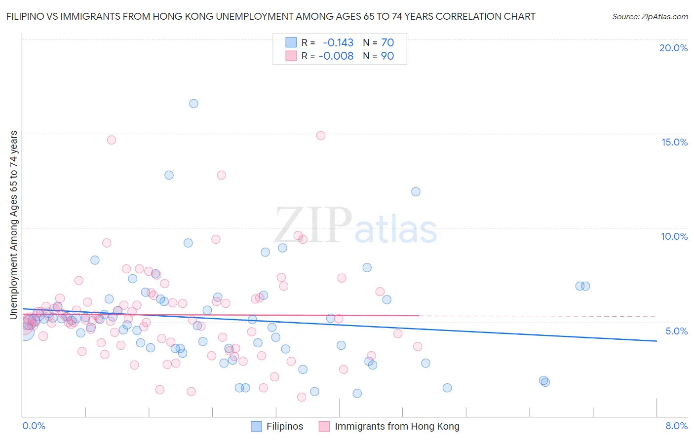 Filipino vs Immigrants from Hong Kong Unemployment Among Ages 65 to 74 years