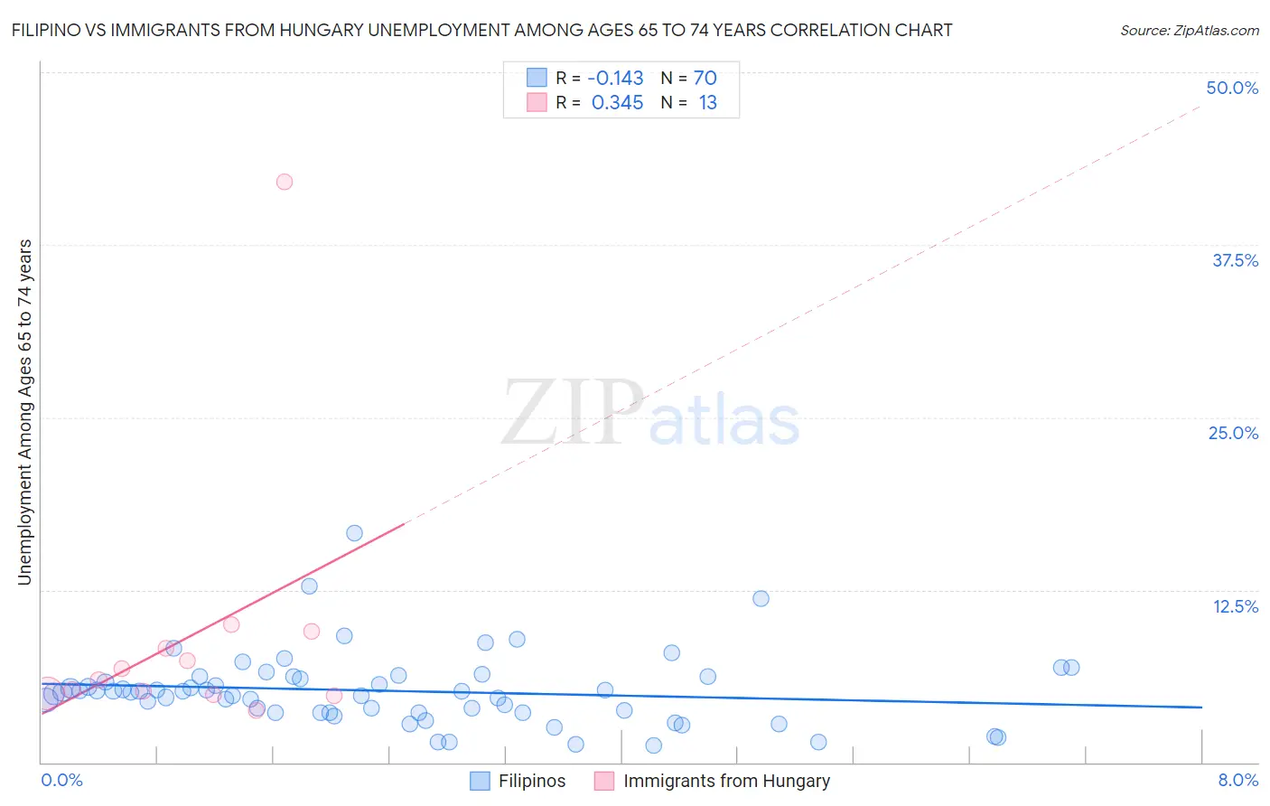 Filipino vs Immigrants from Hungary Unemployment Among Ages 65 to 74 years