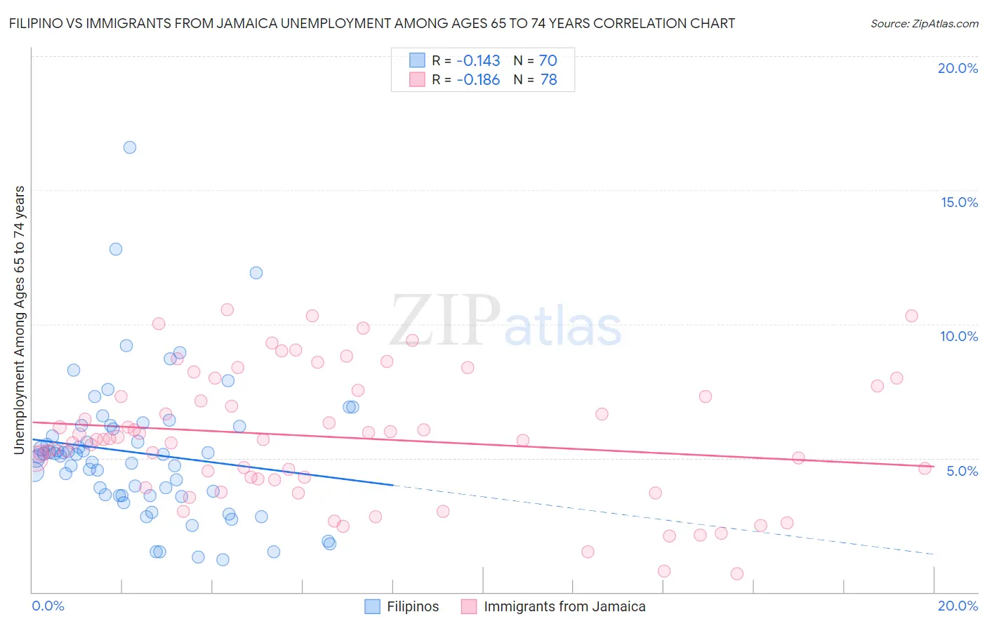 Filipino vs Immigrants from Jamaica Unemployment Among Ages 65 to 74 years
