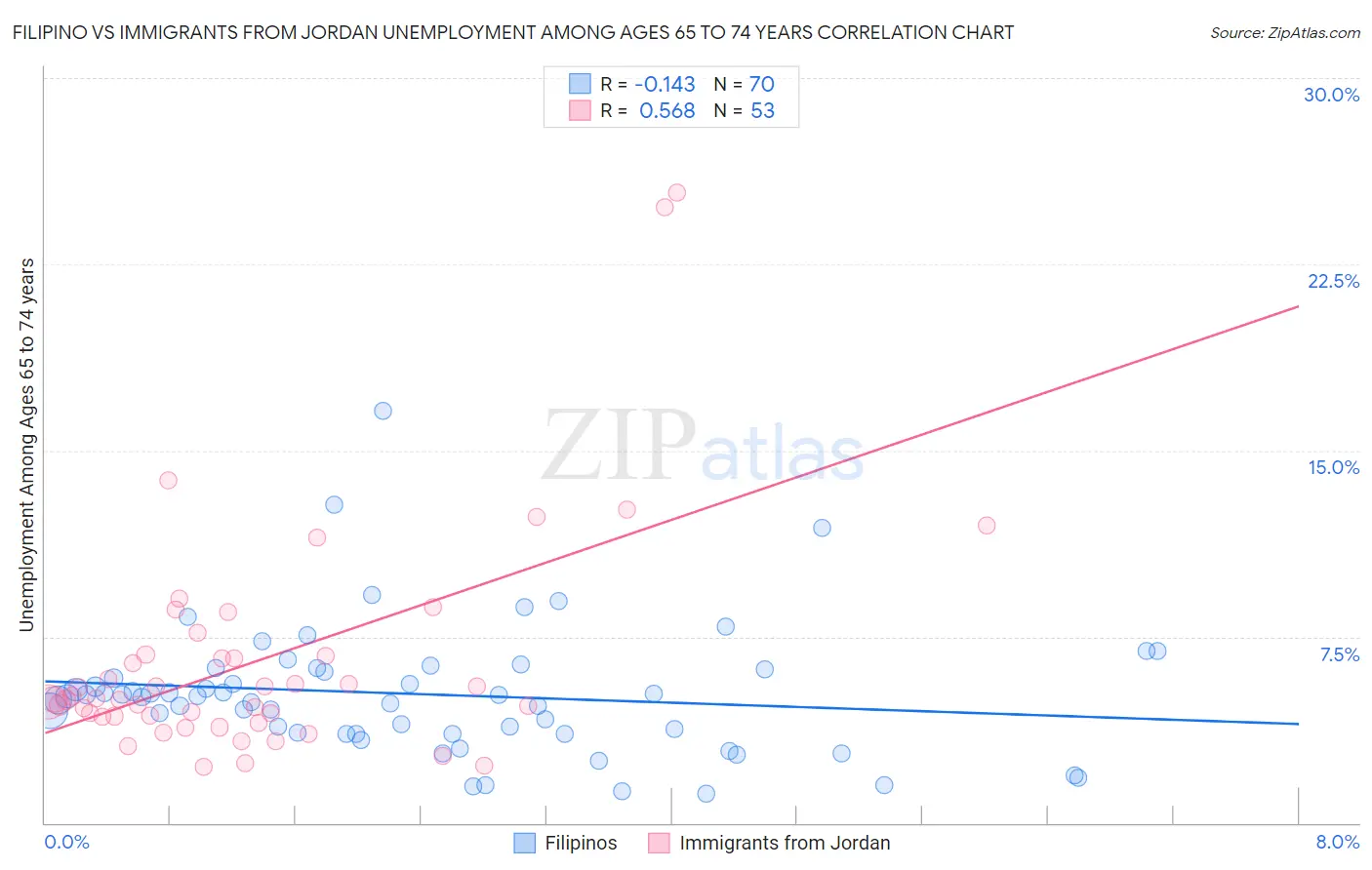 Filipino vs Immigrants from Jordan Unemployment Among Ages 65 to 74 years