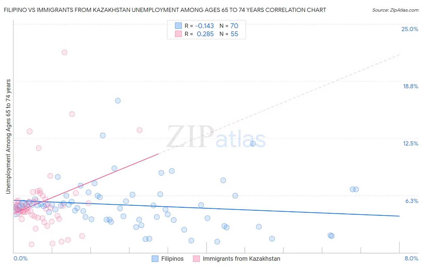 Filipino vs Immigrants from Kazakhstan Unemployment Among Ages 65 to 74 years