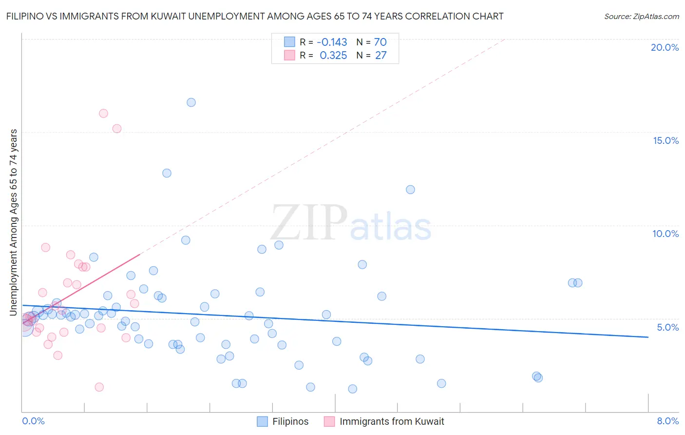 Filipino vs Immigrants from Kuwait Unemployment Among Ages 65 to 74 years