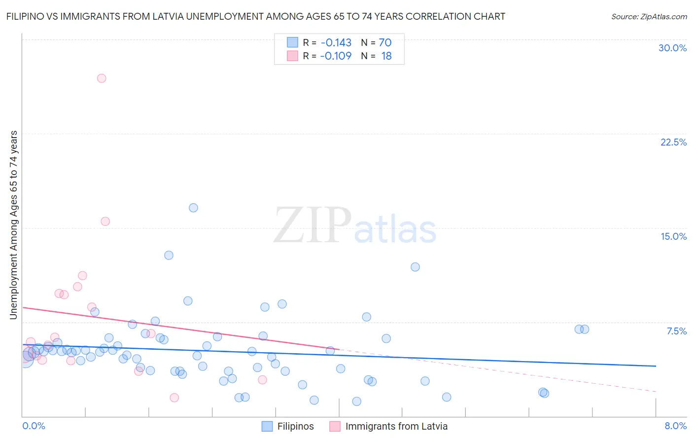 Filipino vs Immigrants from Latvia Unemployment Among Ages 65 to 74 years