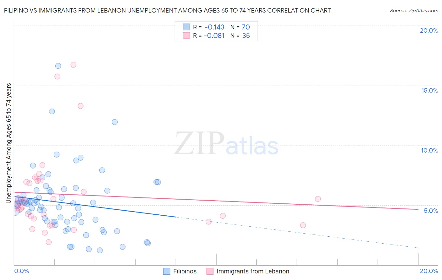 Filipino vs Immigrants from Lebanon Unemployment Among Ages 65 to 74 years