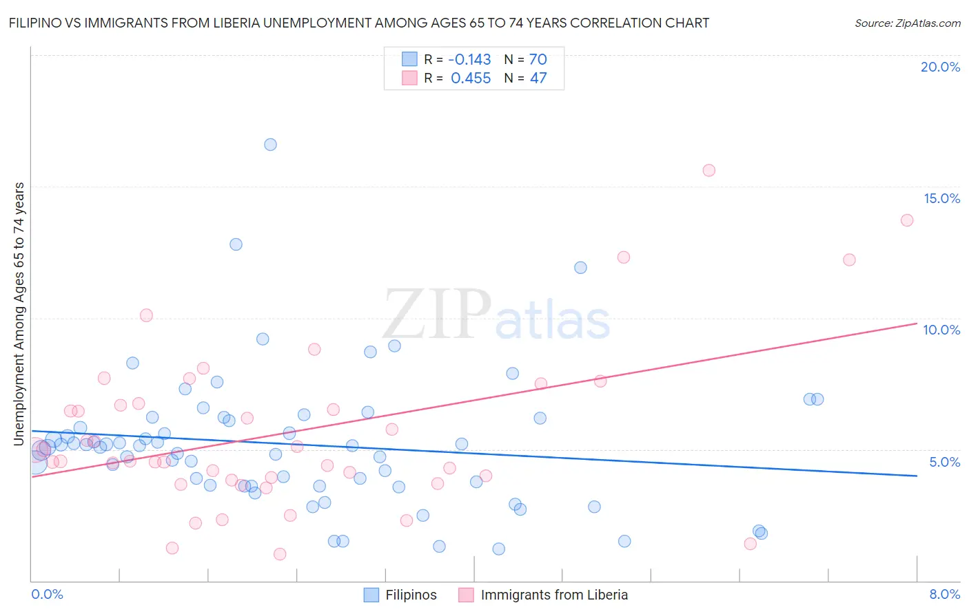 Filipino vs Immigrants from Liberia Unemployment Among Ages 65 to 74 years