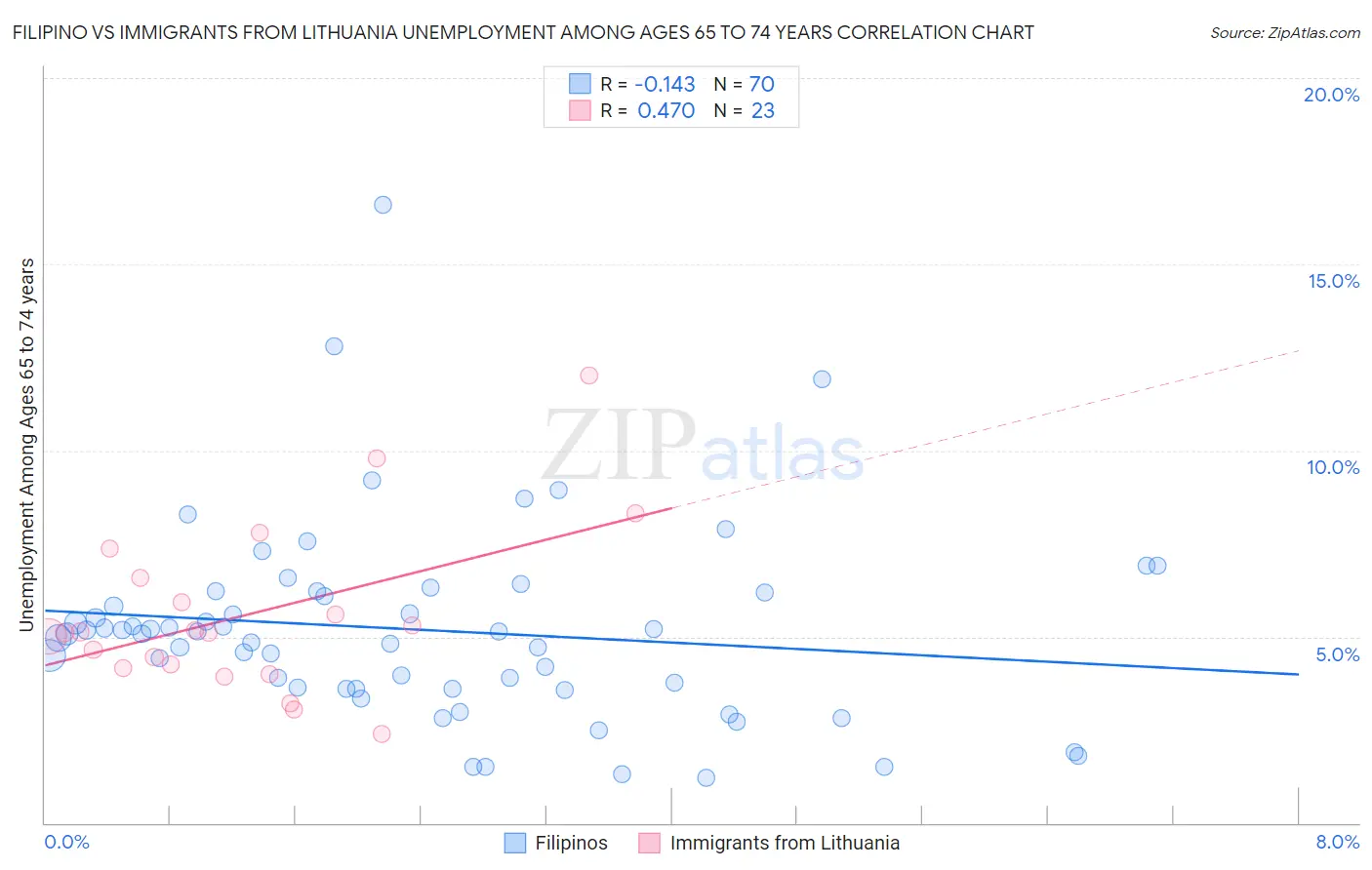 Filipino vs Immigrants from Lithuania Unemployment Among Ages 65 to 74 years