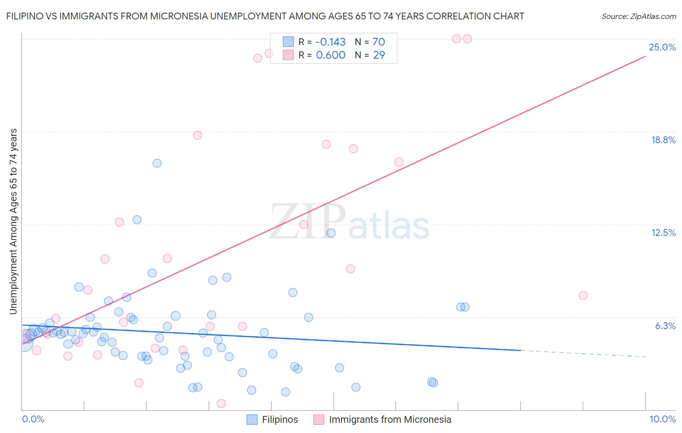 Filipino vs Immigrants from Micronesia Unemployment Among Ages 65 to 74 years