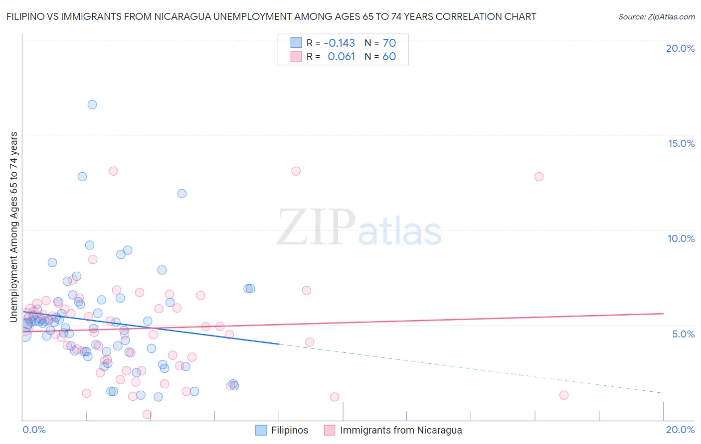 Filipino vs Immigrants from Nicaragua Unemployment Among Ages 65 to 74 years