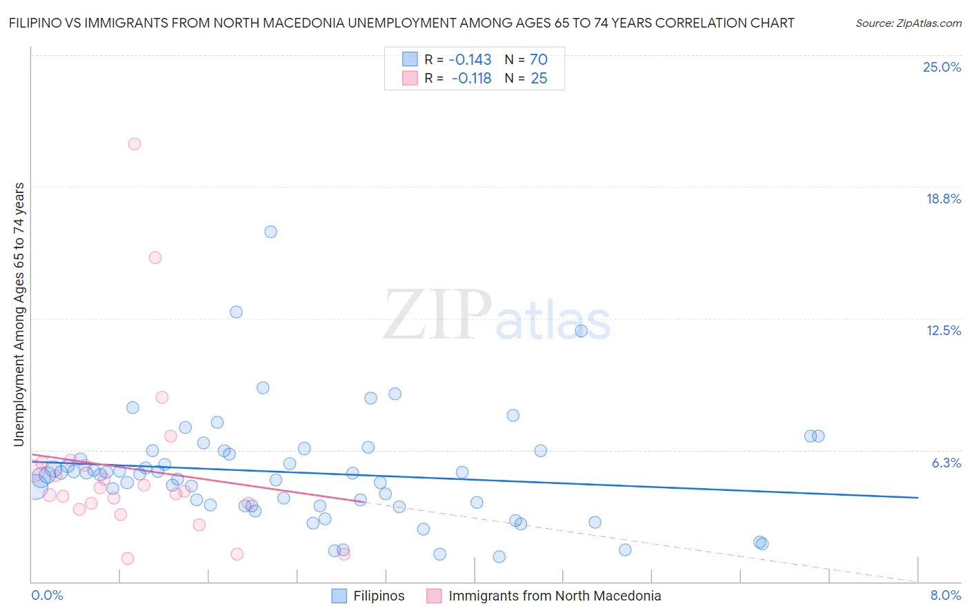 Filipino vs Immigrants from North Macedonia Unemployment Among Ages 65 to 74 years