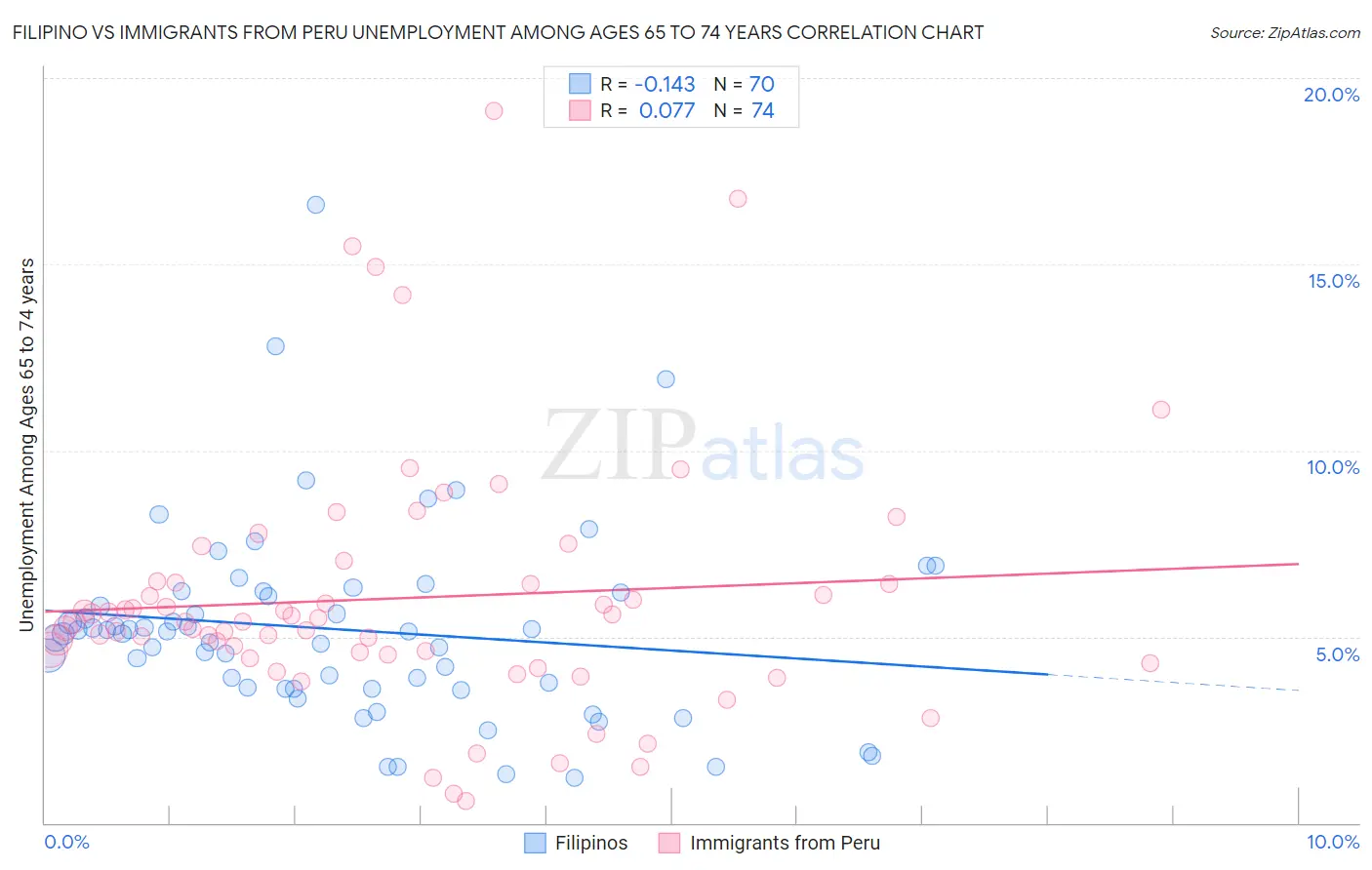 Filipino vs Immigrants from Peru Unemployment Among Ages 65 to 74 years