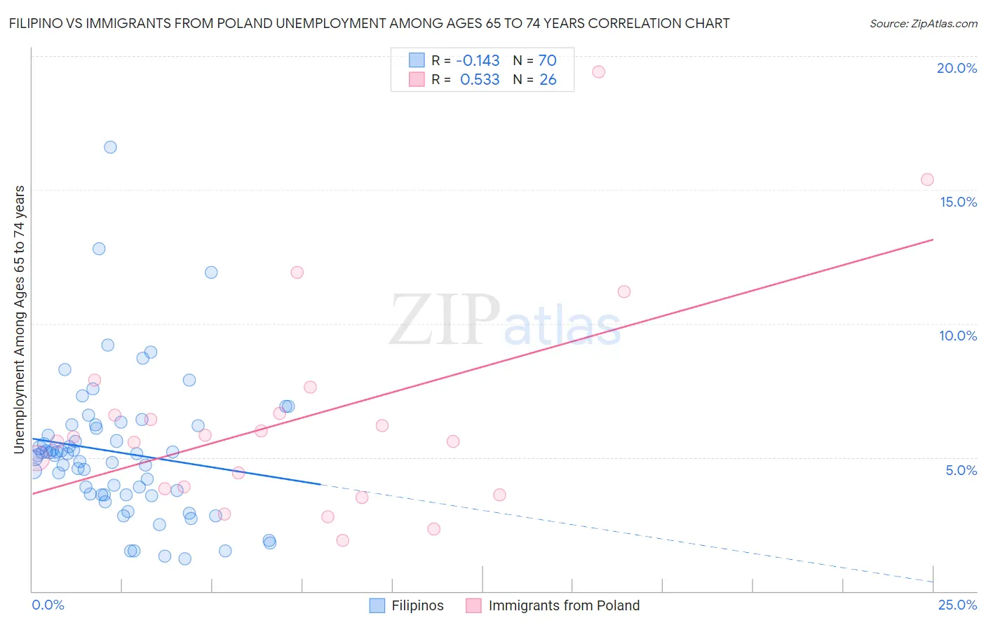 Filipino vs Immigrants from Poland Unemployment Among Ages 65 to 74 years