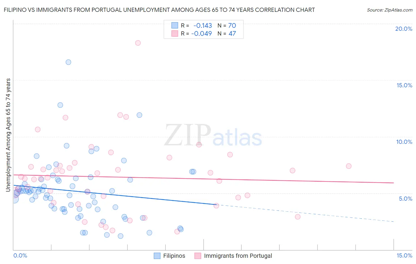 Filipino vs Immigrants from Portugal Unemployment Among Ages 65 to 74 years