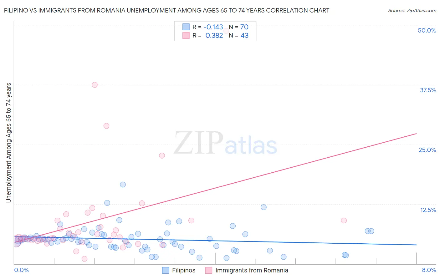 Filipino vs Immigrants from Romania Unemployment Among Ages 65 to 74 years